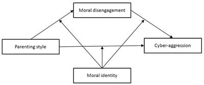 Parenting Style and Cyber-Aggression in Chinese Youth: The Role of Moral Disengagement and Moral Identity